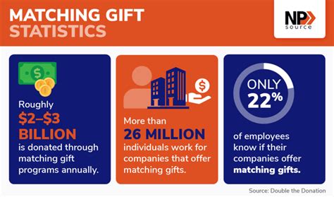 corporate charitable giving statistics|8 Top Corporate Giving Trends to Watch in 2024 + Examples.